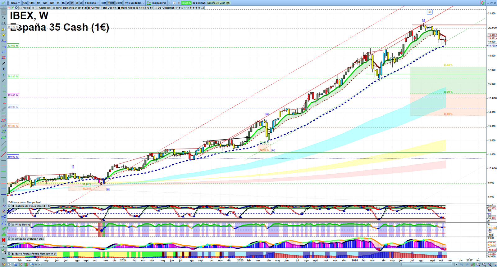 IBEX weekly technical analysis chart reviewing price action, trend context and market structure